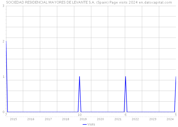 SOCIEDAD RESIDENCIAL MAYORES DE LEVANTE S.A. (Spain) Page visits 2024 