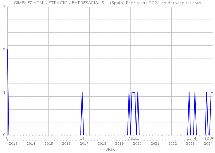 GIMENEZ ADMINISTRACION EMPRESARIAL S.L. (Spain) Page visits 2024 