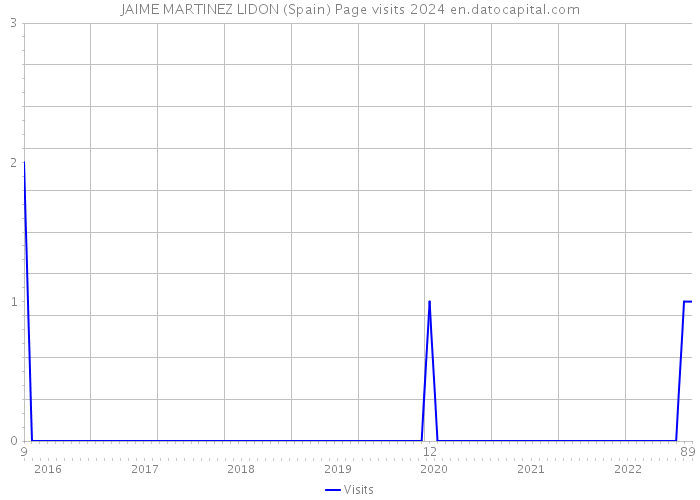 JAIME MARTINEZ LIDON (Spain) Page visits 2024 