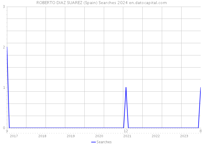 ROBERTO DIAZ SUAREZ (Spain) Searches 2024 