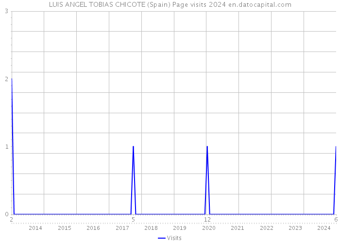 LUIS ANGEL TOBIAS CHICOTE (Spain) Page visits 2024 