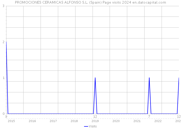 PROMOCIONES CERAMICAS ALFONSO S.L. (Spain) Page visits 2024 