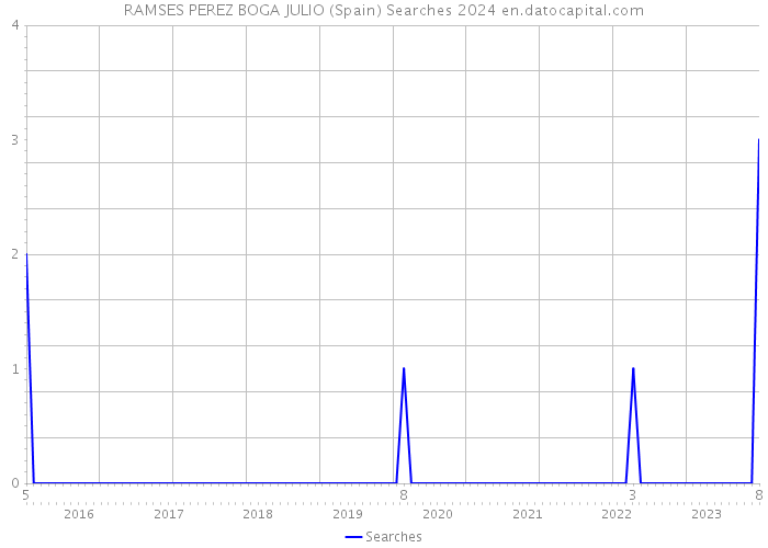 RAMSES PEREZ BOGA JULIO (Spain) Searches 2024 