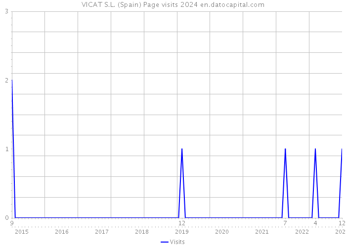 VICAT S.L. (Spain) Page visits 2024 