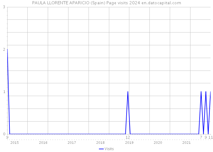 PAULA LLORENTE APARICIO (Spain) Page visits 2024 