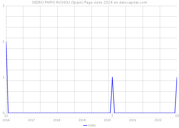 ISIDRO PAPIO RICHOU (Spain) Page visits 2024 