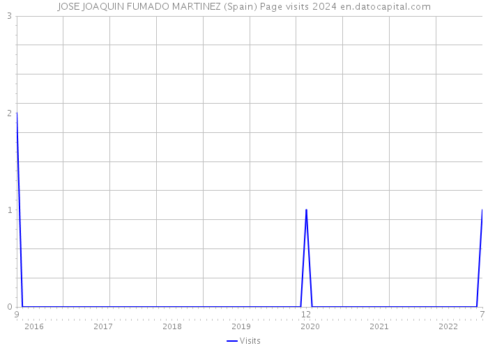 JOSE JOAQUIN FUMADO MARTINEZ (Spain) Page visits 2024 