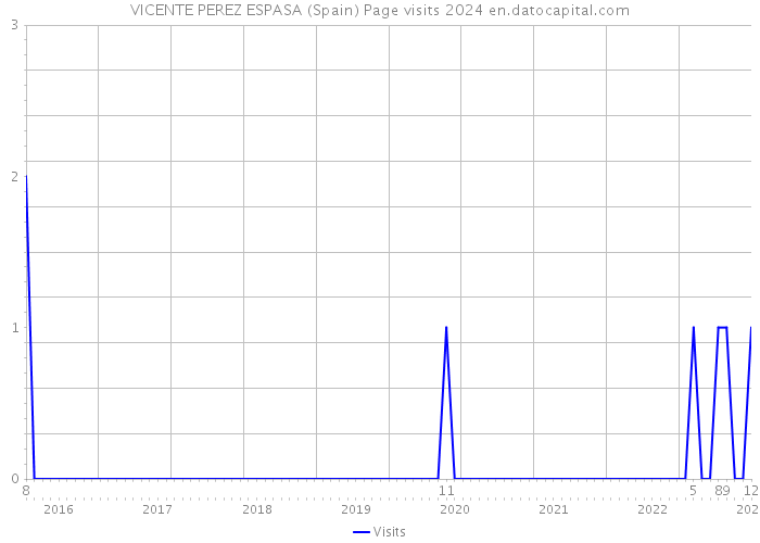 VICENTE PEREZ ESPASA (Spain) Page visits 2024 