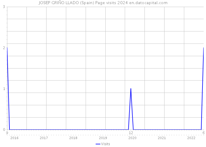 JOSEP GRIÑO LLADO (Spain) Page visits 2024 