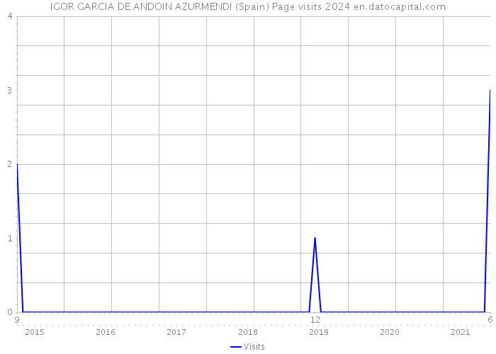 IGOR GARCIA DE ANDOIN AZURMENDI (Spain) Page visits 2024 