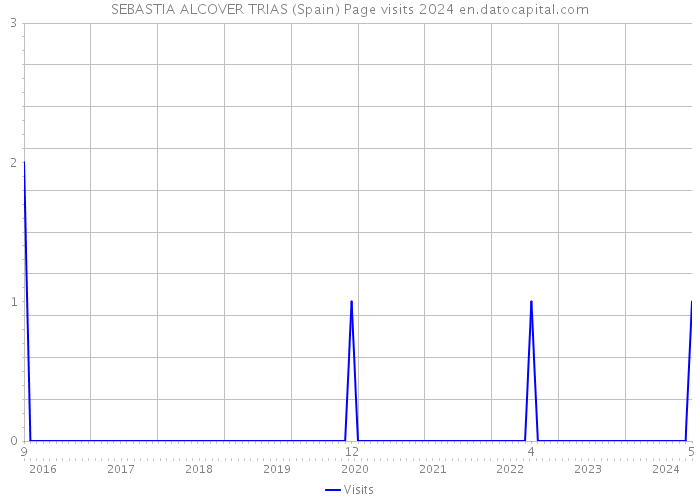 SEBASTIA ALCOVER TRIAS (Spain) Page visits 2024 