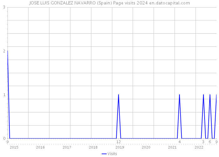 JOSE LUIS GONZALEZ NAVARRO (Spain) Page visits 2024 