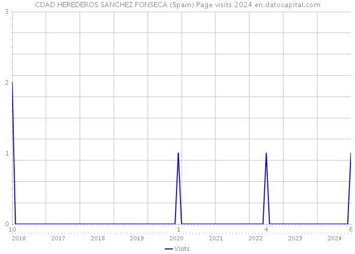 CDAD HEREDEROS SANCHEZ FONSECA (Spain) Page visits 2024 