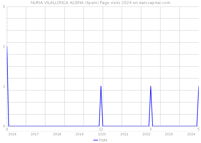 NURIA VILALLONGA ALSINA (Spain) Page visits 2024 