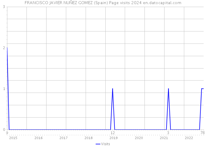 FRANCISCO JAVIER NUÑEZ GOMEZ (Spain) Page visits 2024 
