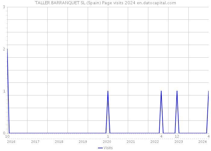 TALLER BARRANQUET SL (Spain) Page visits 2024 