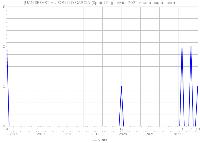 JUAN SEBASTIAN BONILLO GARCIA (Spain) Page visits 2024 