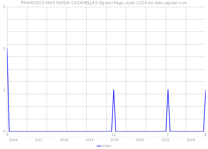 FRANCISCO MAS SARDA CASANELLAS (Spain) Page visits 2024 