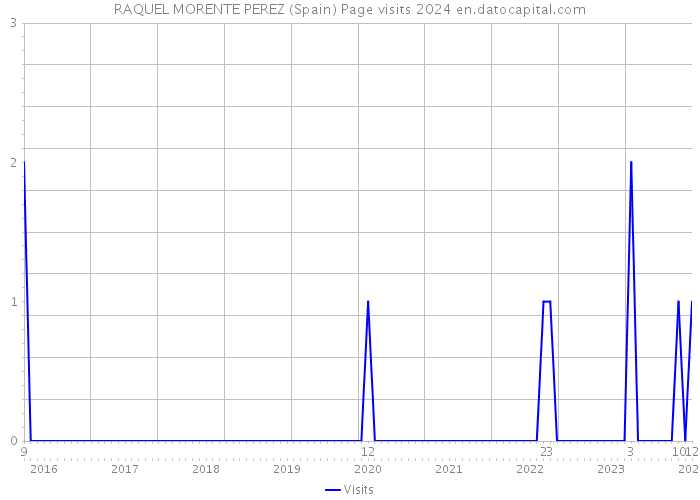 RAQUEL MORENTE PEREZ (Spain) Page visits 2024 