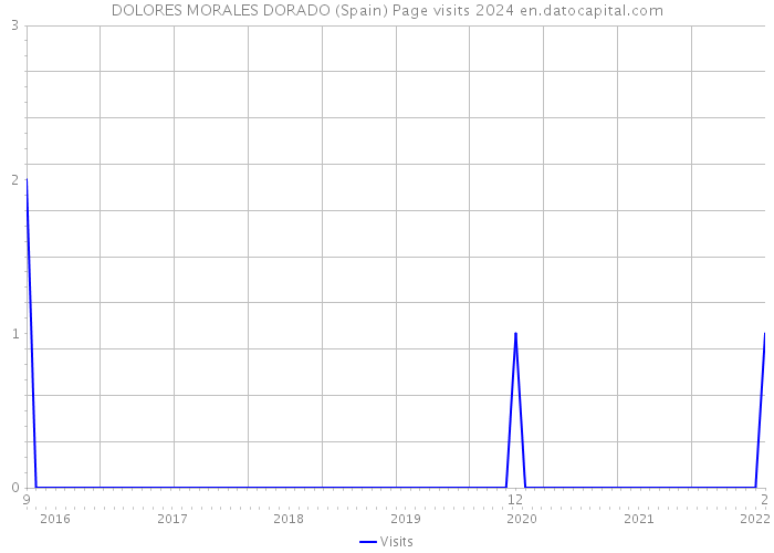 DOLORES MORALES DORADO (Spain) Page visits 2024 