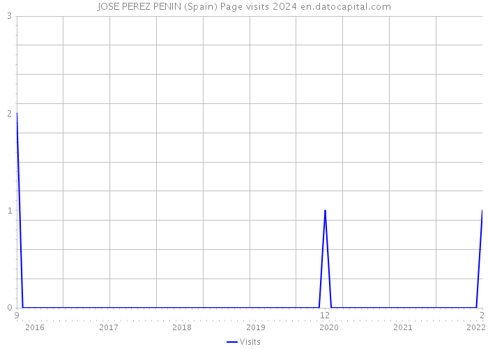 JOSE PEREZ PENIN (Spain) Page visits 2024 
