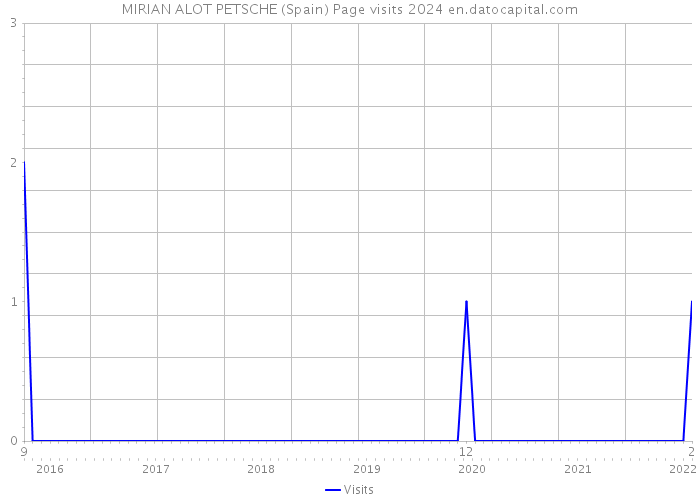 MIRIAN ALOT PETSCHE (Spain) Page visits 2024 