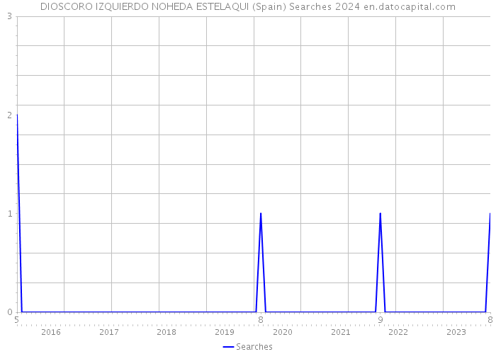 DIOSCORO IZQUIERDO NOHEDA ESTELAQUI (Spain) Searches 2024 