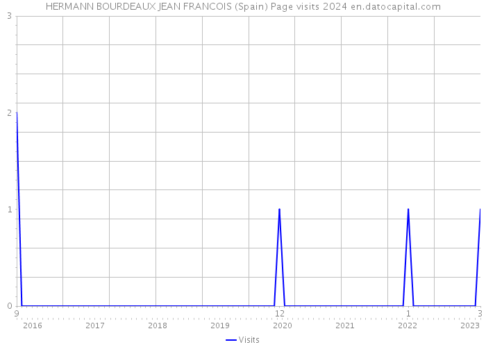 HERMANN BOURDEAUX JEAN FRANCOIS (Spain) Page visits 2024 