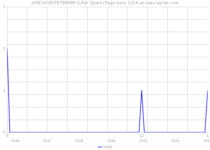 JOSE VICENTE FERRER LUNA (Spain) Page visits 2024 