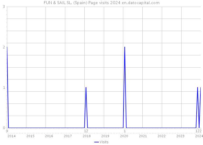 FUN & SAIL SL. (Spain) Page visits 2024 