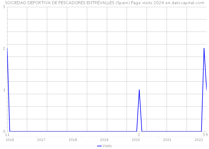 SOCIEDAD DEPORTIVA DE PESCADORES ENTREVALLES (Spain) Page visits 2024 