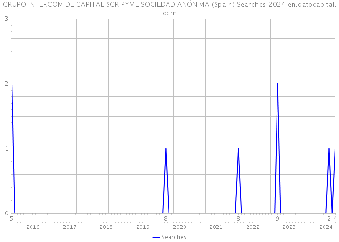 GRUPO INTERCOM DE CAPITAL SCR PYME SOCIEDAD ANÓNIMA (Spain) Searches 2024 