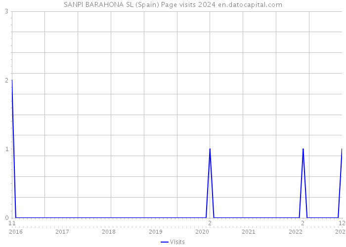 SANPI BARAHONA SL (Spain) Page visits 2024 