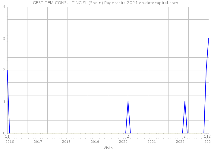 GESTIDEM CONSULTING SL (Spain) Page visits 2024 