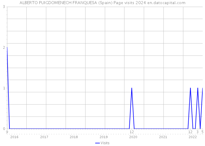 ALBERTO PUIGDOMENECH FRANQUESA (Spain) Page visits 2024 