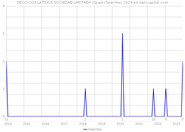 NEGOCIOS LATINOS SOCIEDAD LIMITADA (Spain) Searches 2024 