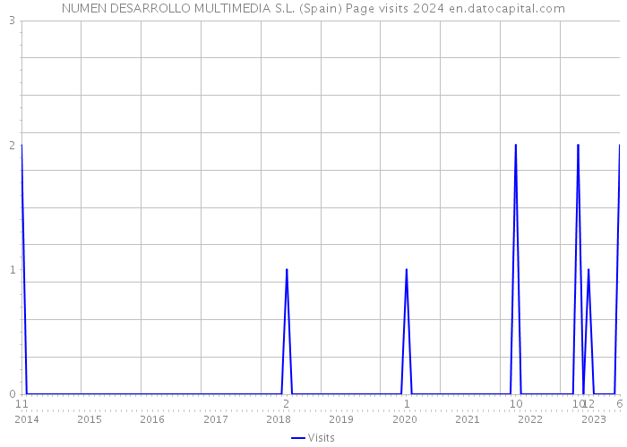NUMEN DESARROLLO MULTIMEDIA S.L. (Spain) Page visits 2024 
