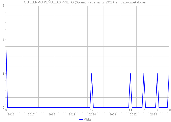 GUILLERMO PEÑUELAS PRIETO (Spain) Page visits 2024 