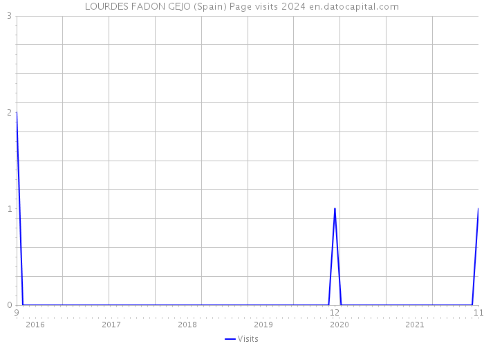 LOURDES FADON GEJO (Spain) Page visits 2024 