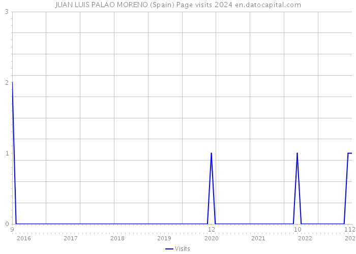 JUAN LUIS PALAO MORENO (Spain) Page visits 2024 