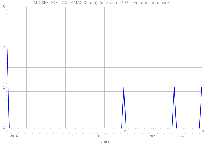 MOISES POSTIGO LAMAS (Spain) Page visits 2024 