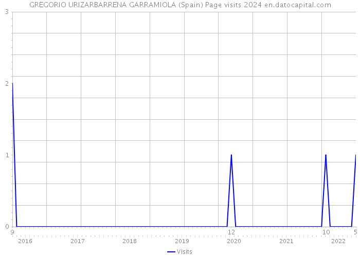 GREGORIO URIZARBARRENA GARRAMIOLA (Spain) Page visits 2024 