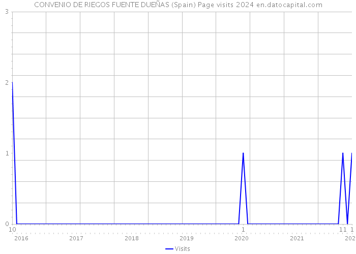 CONVENIO DE RIEGOS FUENTE DUEÑAS (Spain) Page visits 2024 