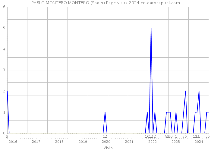 PABLO MONTERO MONTERO (Spain) Page visits 2024 