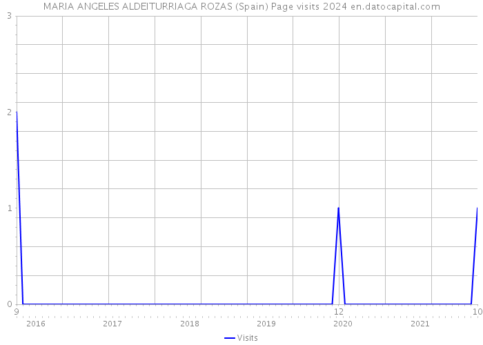 MARIA ANGELES ALDEITURRIAGA ROZAS (Spain) Page visits 2024 