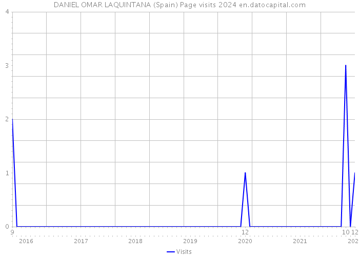 DANIEL OMAR LAQUINTANA (Spain) Page visits 2024 