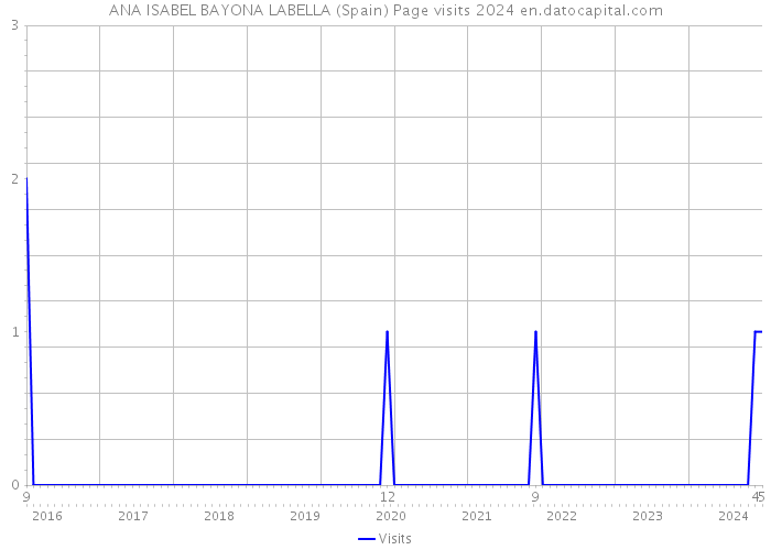 ANA ISABEL BAYONA LABELLA (Spain) Page visits 2024 