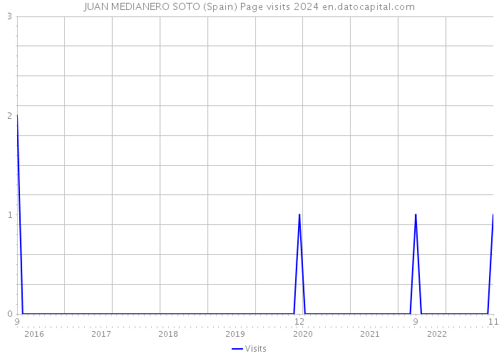 JUAN MEDIANERO SOTO (Spain) Page visits 2024 