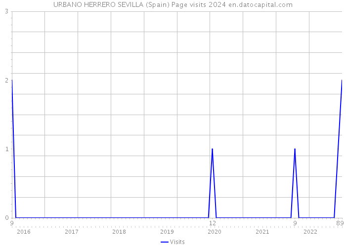 URBANO HERRERO SEVILLA (Spain) Page visits 2024 