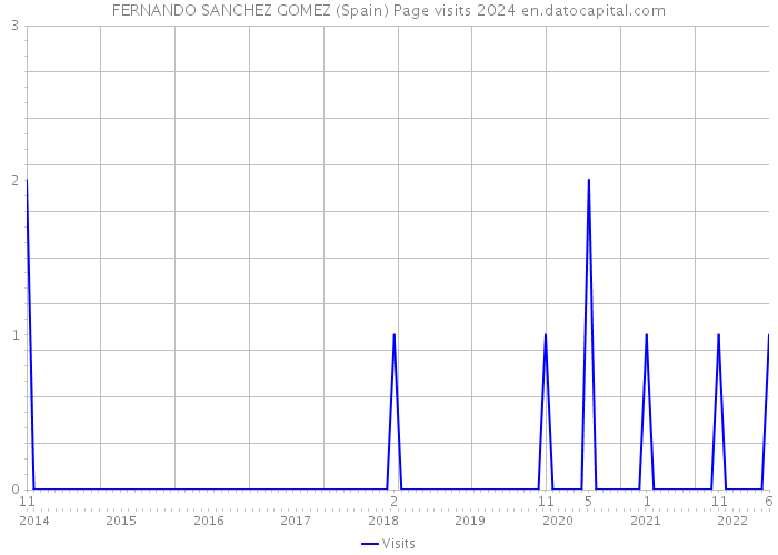 FERNANDO SANCHEZ GOMEZ (Spain) Page visits 2024 